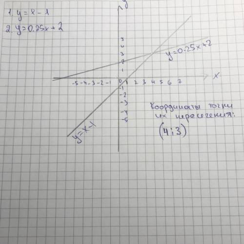 Постройте в одной системе координат графики функции y=x-1 и y=0,25x+2 и найдите координаты точки их