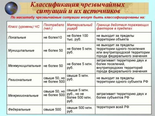 Чрезвычайные ситуации по масштабу рас и тяжести их последствий подразделяется на: городские, локальн