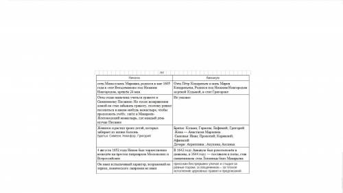 Задание 3. ( ) Составьте сравнительную характеристику Никона и Аввакума по следующему плану: Происх