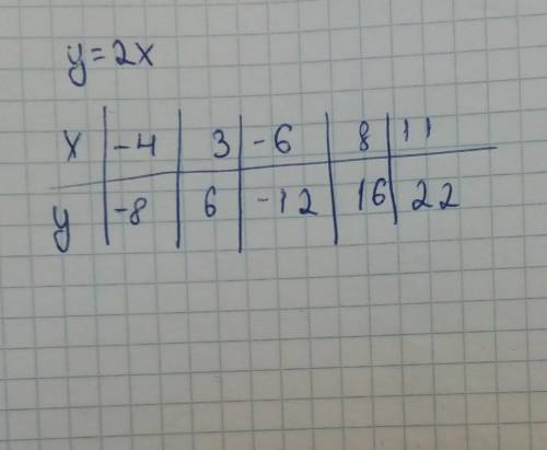 Используя формулу, заполни данную таблицу. y=2x x −4 3 −6 8 11 y
