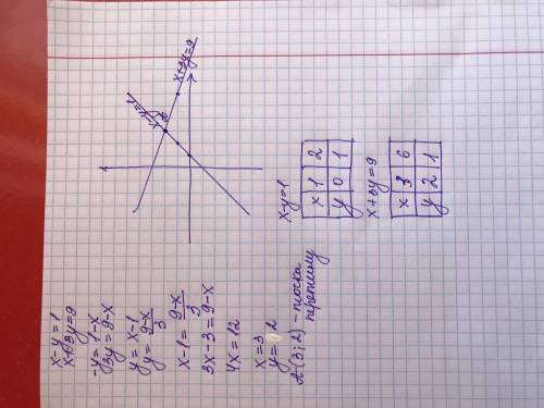 В одной координатной плоскости построить графики уравнений x - y =1 и x + 3y = 9 Найдите точки перес