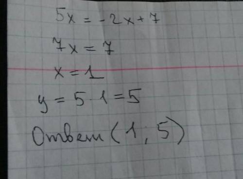 Найдите координаты точки пересечения графика функций y=5x и y= -2x+7 ЭТО