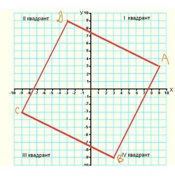 На координатній площині намалюй чотирикутник, вершинами якого є точки: A (9; 3), B (3; −9), C (−9; −