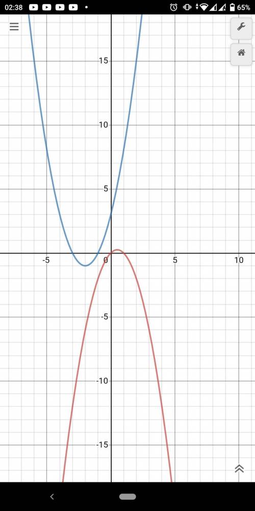 Сколько точек пересечения имеют графики функций y=x-2x^ 2 и y= x^2+4x+3^- ?