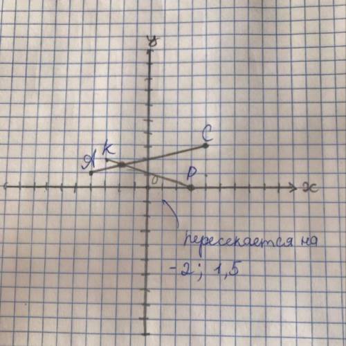 Найдите координаты точки пересечения отрезков АС и КР, если А(-4;-1), С(4;3), К(-3;2), Р(3;0). №2 По