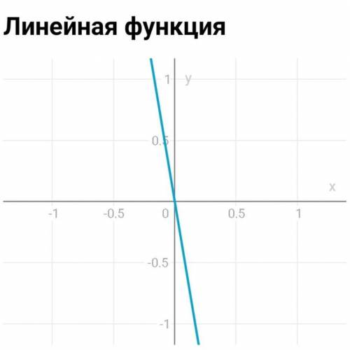 Постройте график уравнения 6x+y=0