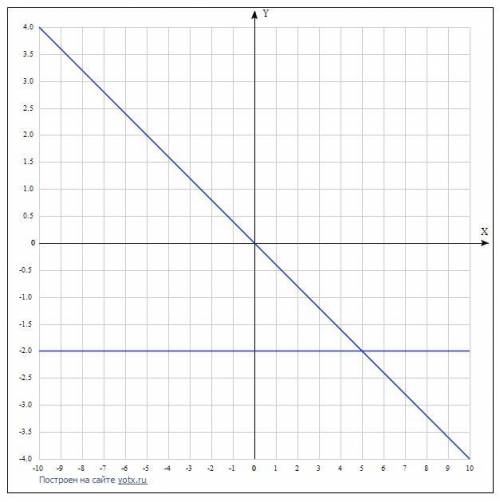 В одной системе координат постройте график функции у=-0.4х и у=-2