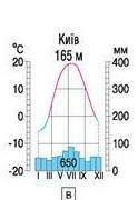 Будь ласка дуже треба ів Треба побудувати кліматичну діаграму помірного клімату поясу Євразії
