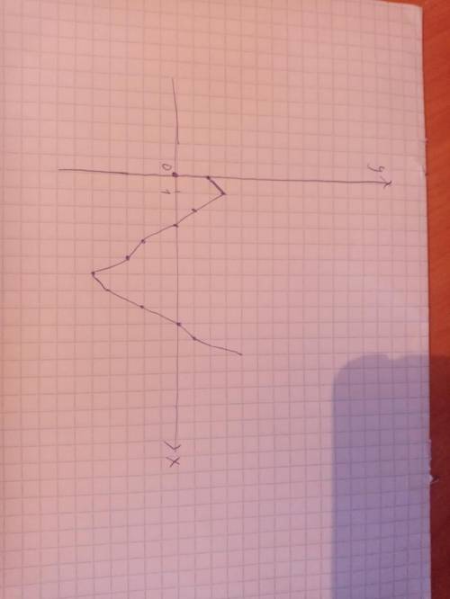 Дескриптор:1-Водит систему координат2-отмечает точки на координатной плоскости3-строит график зависи