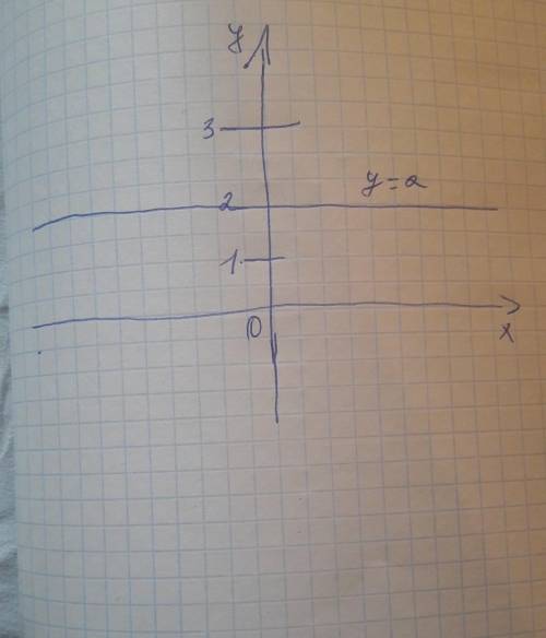X-4y=8 и y=-1 постройте график уравнения