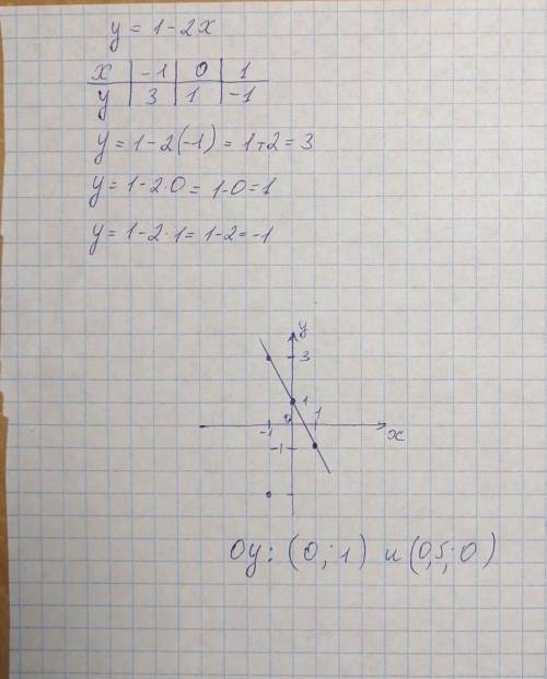 Построй график функции y = 1 – 2х и по графику определи координаты точки пересечения графика функции