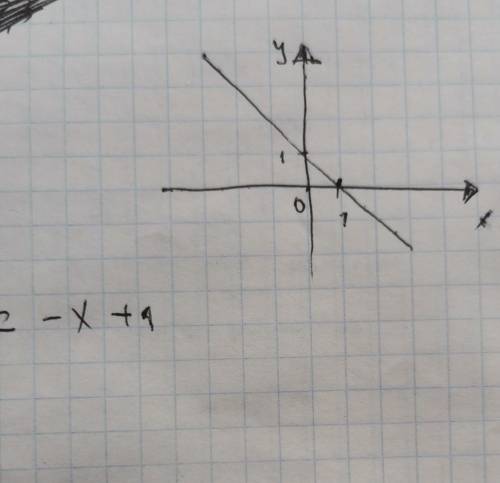 Какая линия является графиком уравнения x+y-1=0