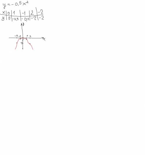 По таблице вычисленных значений (х;у) постройте график функции у=-0,5x²