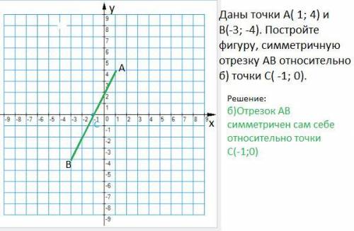 Даны точки А( 1; 4) и В(-3; -4). Постройте фигуру, симметричную отрезку АВ относительноа) оси Ох;б)