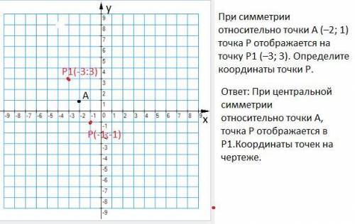 При симметрии относительно точки А (–2; 1) точка P отображается на точку P1 (–3; 3). Определите коор