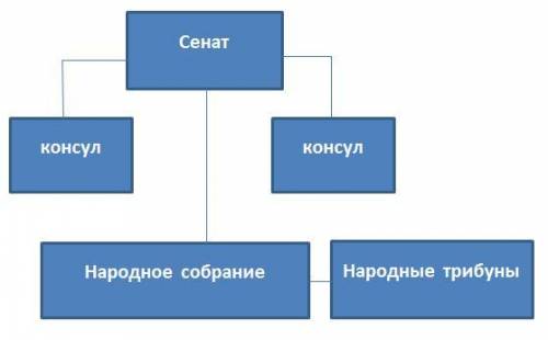 П. 46 - Опишите устройство органов государственной власти в Римской республике