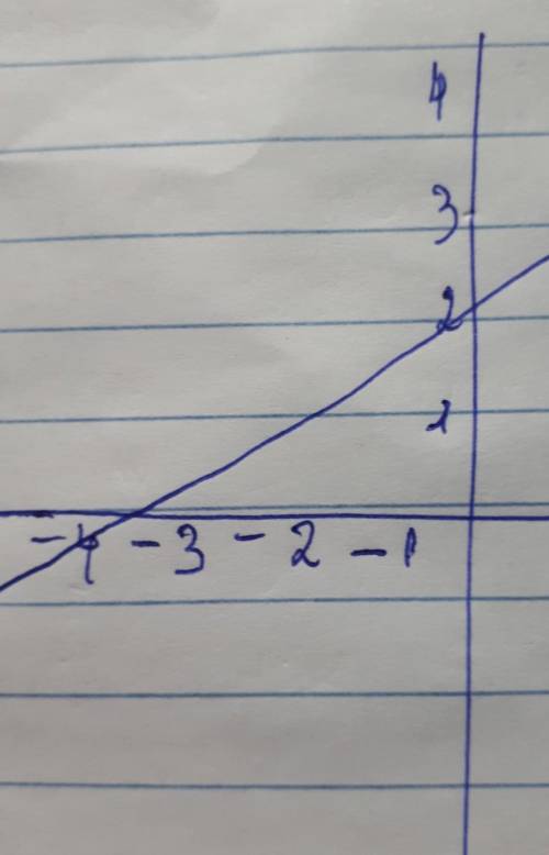 НАРИСУЙТЕ график функции y=0,5х+2