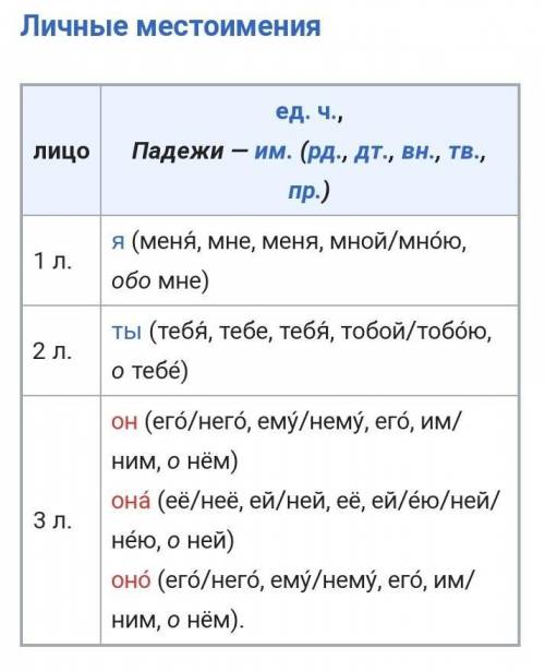 Местоимение-это. Местоимения делятся на разрядов:. Местоимения изменяются по . Местоимения и не из