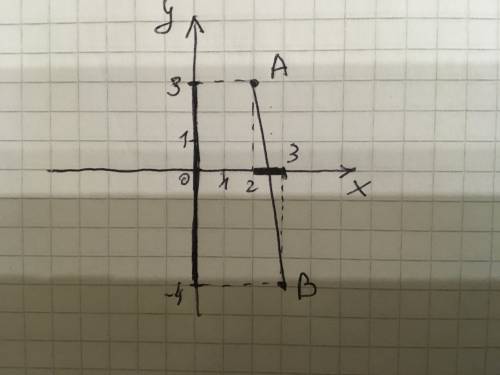 На координатной плоскости даны точки а(2 3) и в(3 -4) найдите длины проекций отрезка ab на координат