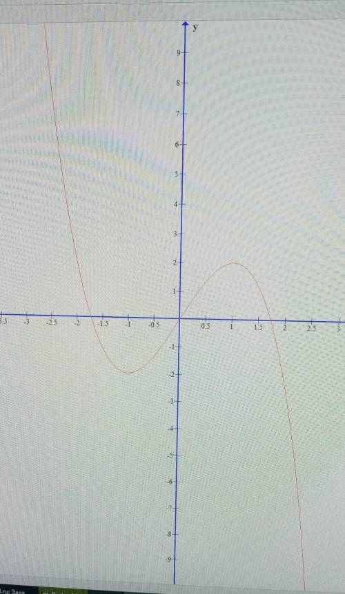 Исследуйте функцию и постройте ее график: y=3x-x^3