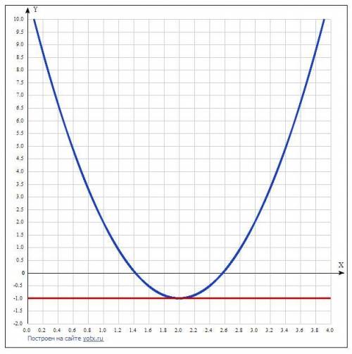 В какой точке касательная к графику функции f(x) =3x^2-12x+11​