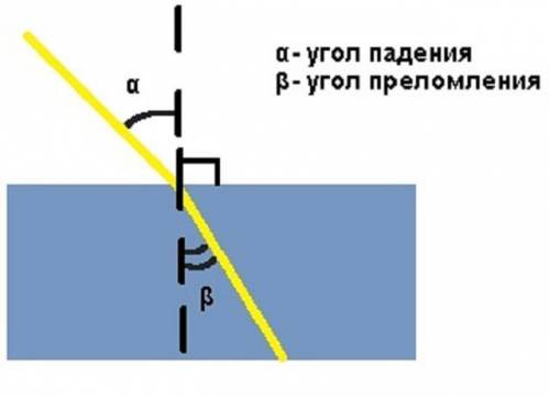 2. Протяни лучик к предметам. Нарисуй, что случится, если луч света встретит на своём пути эти предм