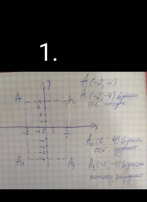 ,,Геометричні перетворення '' 1.(2б.)Знайдіть координати точок, симетричних точці А (-2; 4) відносно