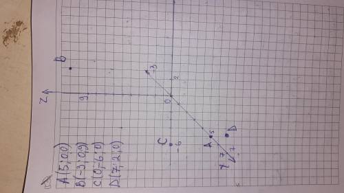 1.Дано точки А (5;0;0), B(-3;0;9), C(0;-6;0), д(72;0) Які зцих точок лежать на осі у