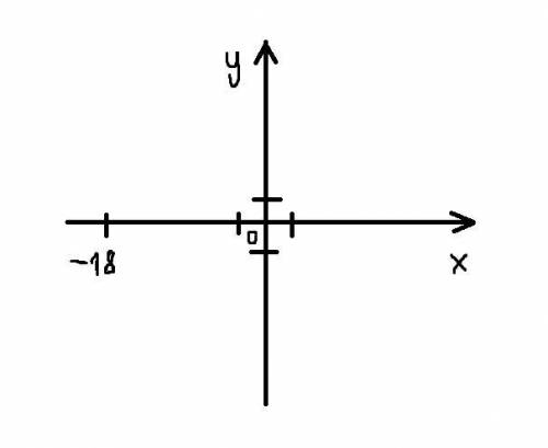 Точка M(−18;0) находится на оси
