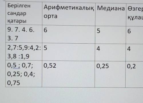 1271.МедианаЕсептеп, кестені толтырыңдар:Берілген сандар қатары | Арифметикалықорта9, 7, 4, 6, 3, 7