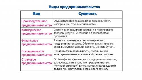 Функции предпринимательства, фирма, цель фирмы, индивидуальная трудовая деятельность, виды предприни