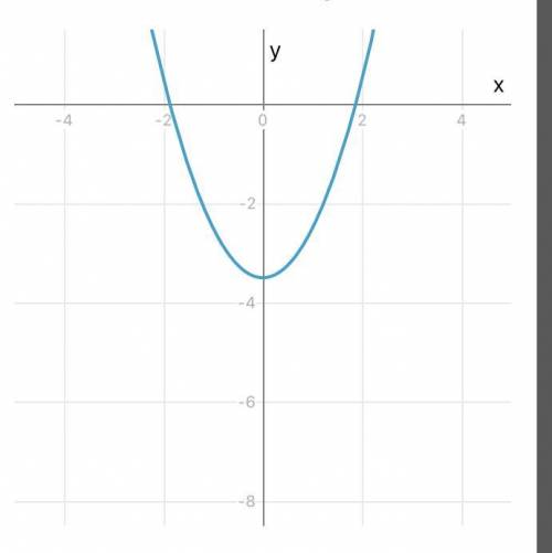 Начертить график функции y=x2-7/2​