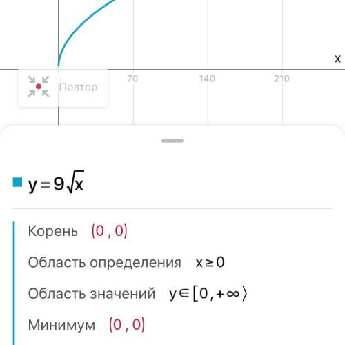 Продиференціювати функцію y=9√x​