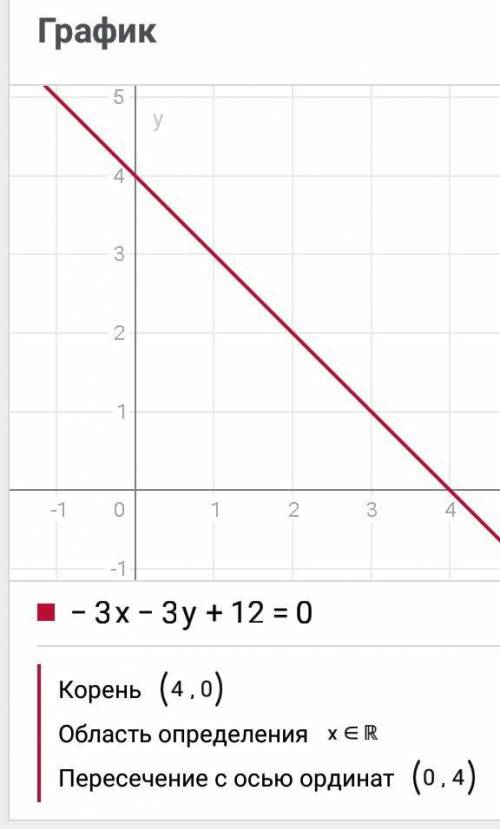 Дана прямая, уравнение которой −3x−3y+12=0. Найди координаты точек, в которых эта прямая пересекает