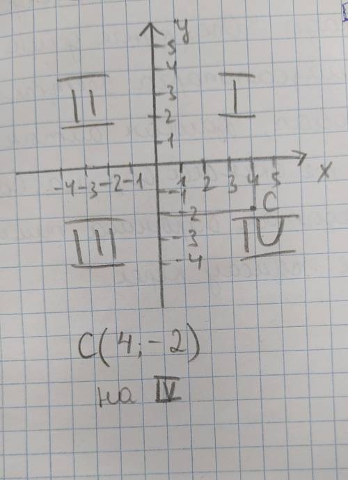Какой координатной четверти принадлежит точка C(4; -2)?​