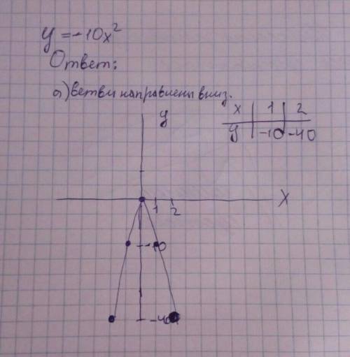Функция задана формулой y=−10x2. Определите направление ветвей графика данной функции — параболы: а)