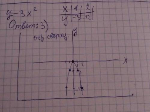 Функция задана формулой y=−3x2. Выбери верный ответ: 1)функция ограничена снизу 2)функция ограничена