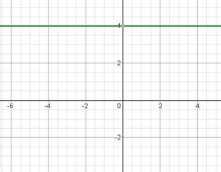 Постройте графики функций 1) у=0,5х+3 2) у= -3х 3) у= 4