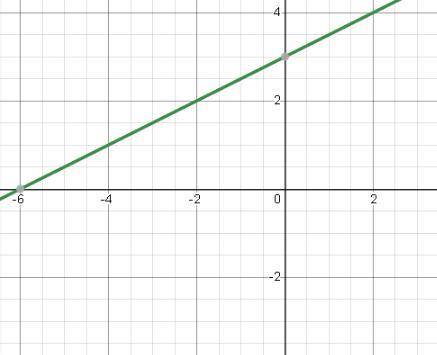 Постройте графики функций 1) у=0,5х+3 2) у= -3х 3) у= 4