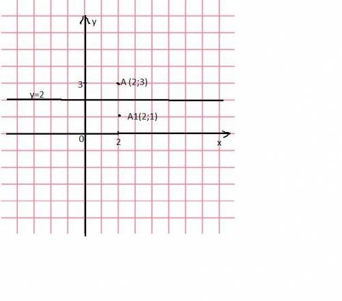 НАДО! ( ) Найти координаты точки, симметричной точке А(2;3) относительно прямой у = 2.