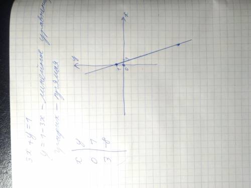 Побудувати графік рівняння 3x + y = 1 до ть будь ласка