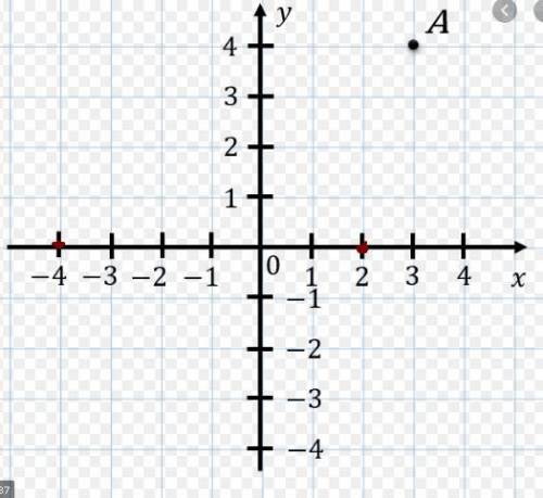 . Начерти координатную прямую. Отметь на координатной прямой точки А (-4) и С (+2).
