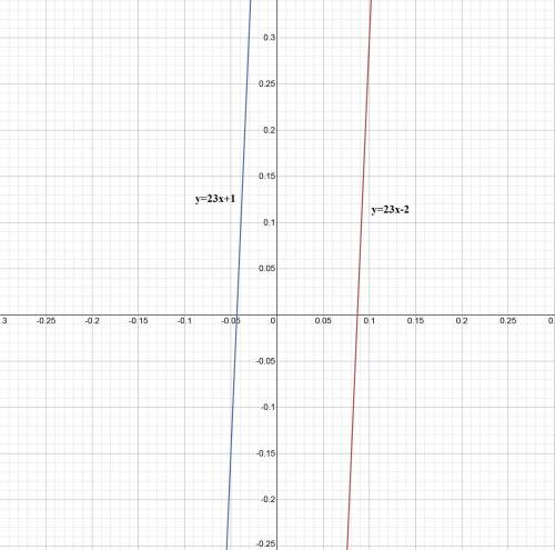 Найди решение системы уравнений графически: ⎧⎩⎨y=23x−2y=23x+1 ответ (записать координаты точки перес