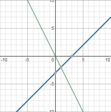 Реши графически систему уравнений :{y=x−3y=−2xответ