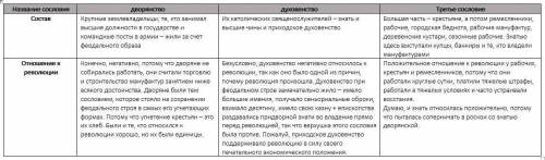 1. Назовите характерные черты развития Франции в XVIII веке. 2. Какие сословия существовали во Франц