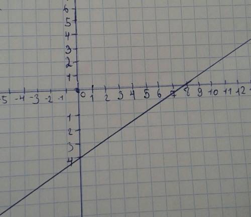 Построить график уравнения x-2y=8