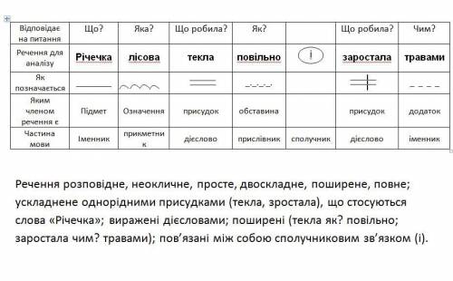 До ть виконати синтаксичний розбір речення. Річечка лісова текла повільно і заростала травами