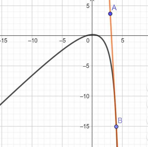 Найдите tg угла наклона касательной к графику функции y(x), проходящей через точку А 1)y=0.2x^2+2x-