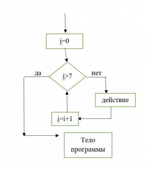 решить Составьте блок-схему фрагмента алгоритма, в котором в цикл со счетчиком вложено неполное ветв