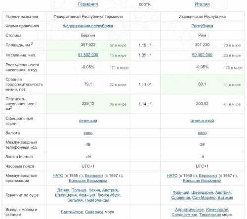 География 7 класс, сравнительная характеристика Германии и Италии, черты сходства/черты различия гео